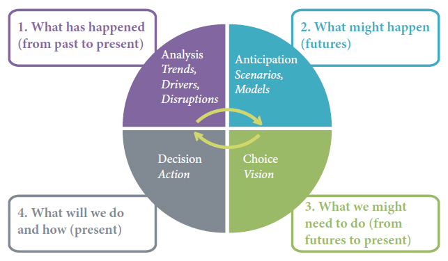 Foresight diagram