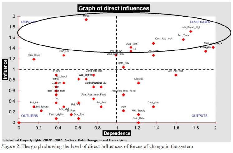 Graph of direct influences